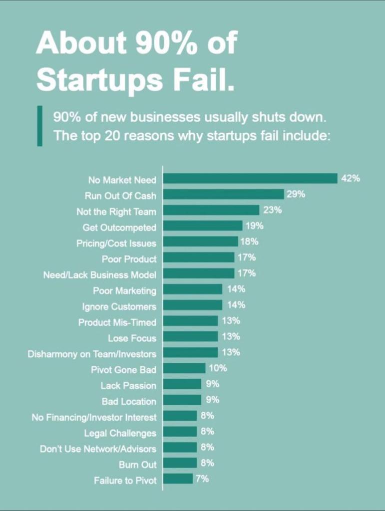 Why startups fail